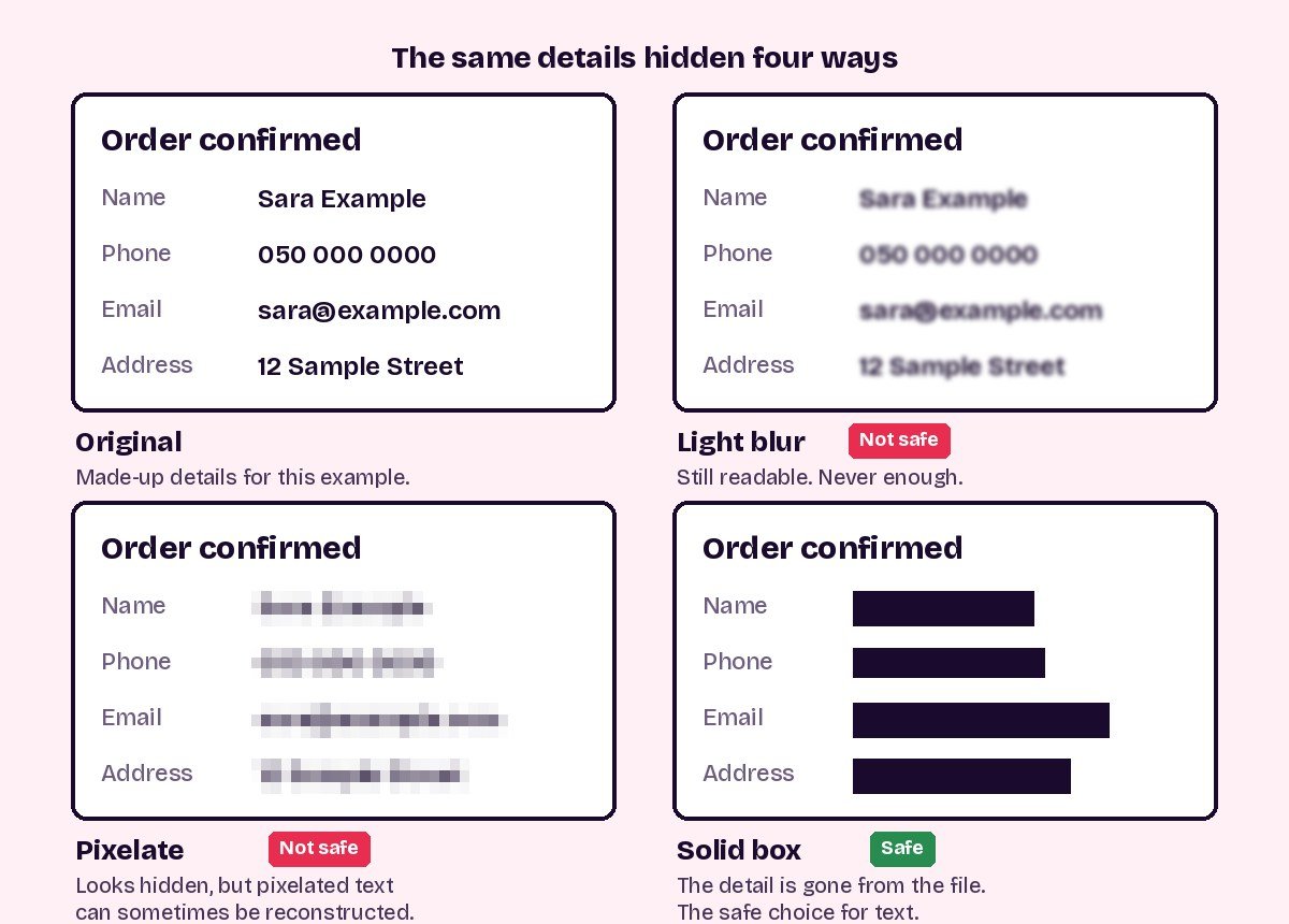 The same order confirmation shown original, lightly blurred, pixelated and covered with solid boxes, with only the solid boxes marked safe